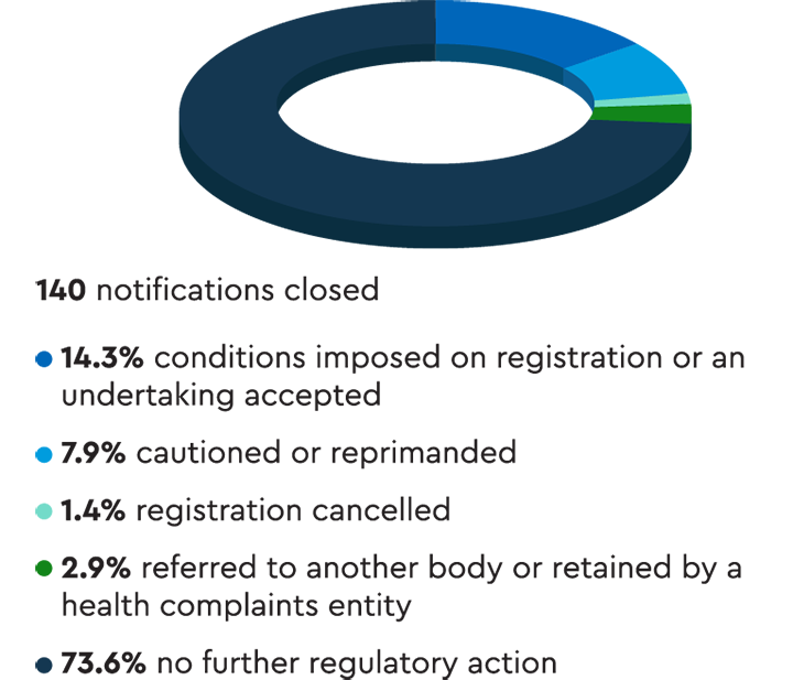 Pie chart showing that almost three-quarters of the 140 notifications closed resulted in no further regulatory action. The next biggest category was conditions imposed on registration or an undertaking accepted.