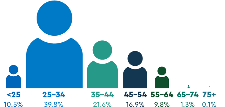 Figure showing age groups of paramedics. The largest group is aged 25 to 34 years.