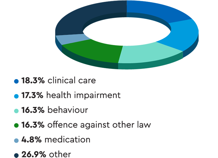 Pie chart showing that the most common types of complaints were fairly evenly spread across the categories of clinical care, health impairment, behaviour and offence against other law.