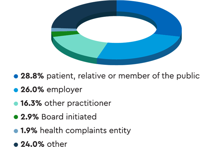 Pie chart showing that 29% of notifications were raised by a patient, their relative or a member of the public. The next biggest source was employers, at 26%.