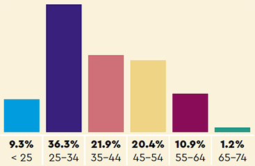 Age: 9.3% < 25, 36.3% 25-34, 21.9% 35-44, 20.4% 45-54, 10.9% 55-64, 1.2% 65-74