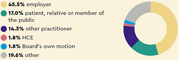 Sources of notifications: 45.5% employer, 17.0% patient, relative or member of the public, 14.3% other practitioner, 1.8% HCE, 1.8% Board’s own motion, 19.6% other