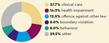 Most common types of complaint: 27.7% clinical care, 14.3% health impairment, 12.5% offence against other law, 8.0% boundary violation, 8.0% behaviour, 29.5% other