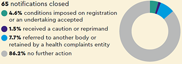 Notifications closed: 65 notifications closed (4.6% conditions imposed on registration or an undertaking accepted, 1.5% received a caution or reprimand, 7.7% referred to another body or retained by a health complaints entity, 86.2% no further action)