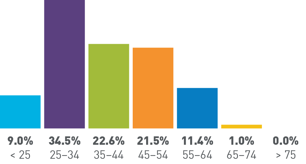 Under 25 years old: 9%, 25-34 years old: 34.5%, 35-44 years old: 22.6%, 45-54 years old: 21.5%, 55-64 years old: 11.4%, 65-74 years old: 1.0%, Over 75 years old: 0.0%